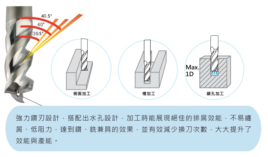 鎢鋼不等式水孔鑽銑刀-抗震型-3刃-A版